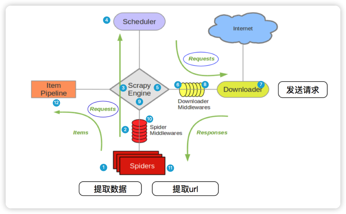 scrapy框架执行流程图解