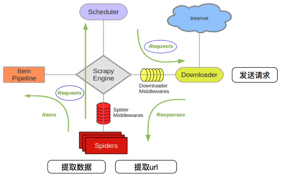 scrapy框架执行过程