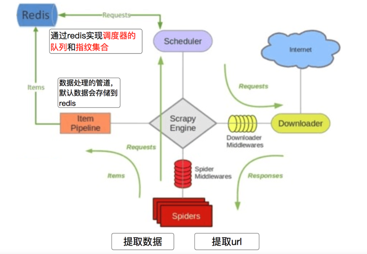 scrapy-redis分布式图解-2