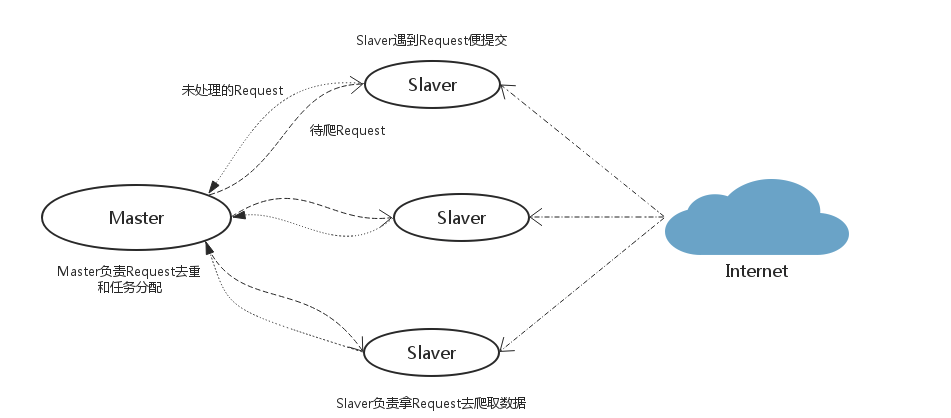 scrapy-redis分布式图解-3