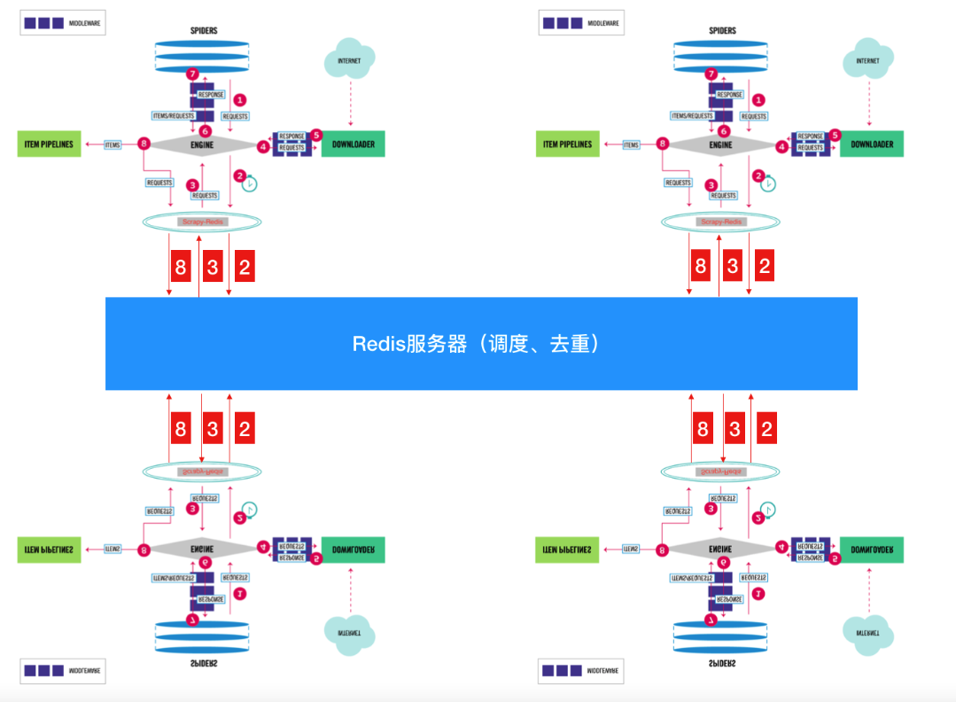 scrapy-redis分布式图解